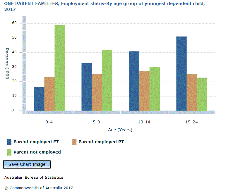 Graph Image for ONE PARENT FAMILIES, Employment status-By age group of youngest dependent child, 2017
